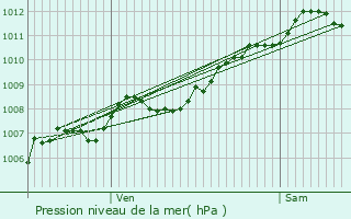 Graphe de la pression atmosphrique prvue pour Etalle