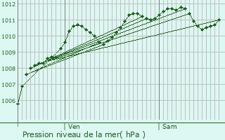 Graphe de la pression atmosphrique prvue pour L