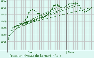 Graphe de la pression atmosphrique prvue pour Pantin