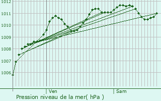 Graphe de la pression atmosphrique prvue pour Drancy