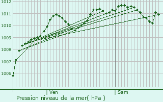 Graphe de la pression atmosphrique prvue pour Ybles