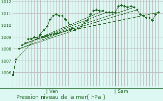 Graphe de la pression atmosphrique prvue pour Sigy