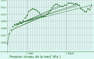 Graphe de la pression atmosphrique prvue pour Chartronges