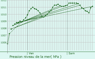 Graphe de la pression atmosphrique prvue pour Nangis