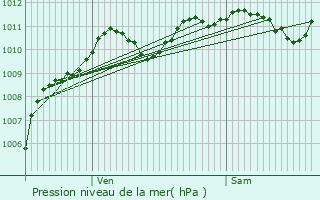 Graphe de la pression atmosphrique prvue pour Voinsles