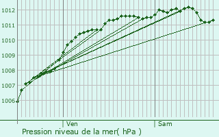 Graphe de la pression atmosphrique prvue pour Dieppe