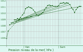 Graphe de la pression atmosphrique prvue pour Barbey