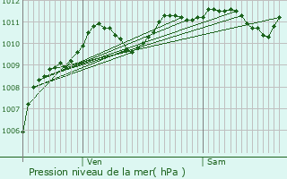 Graphe de la pression atmosphrique prvue pour Lizines