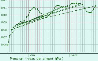 Graphe de la pression atmosphrique prvue pour Passy-sur-Seine