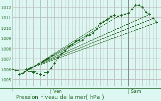 Graphe de la pression atmosphrique prvue pour Erstein