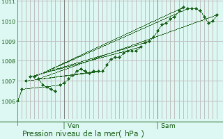 Graphe de la pression atmosphrique prvue pour Roodt-sur-Eisch