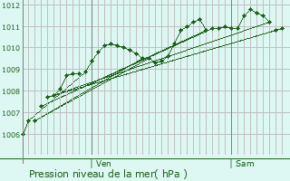 Graphe de la pression atmosphrique prvue pour Sevran