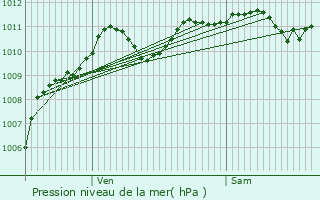 Graphe de la pression atmosphrique prvue pour Montigny-le-Guesdier