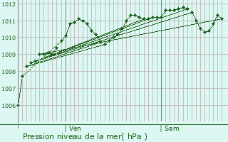 Graphe de la pression atmosphrique prvue pour Montmachoux