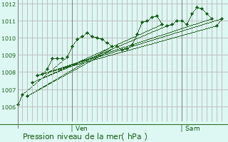 Graphe de la pression atmosphrique prvue pour Montfermeil