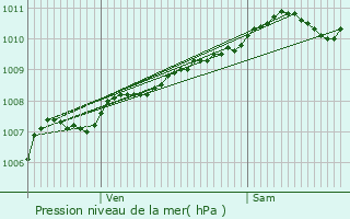 Graphe de la pression atmosphrique prvue pour Herserange