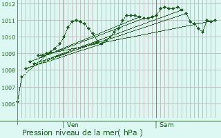 Graphe de la pression atmosphrique prvue pour Perthes