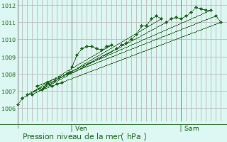 Graphe de la pression atmosphrique prvue pour Charpentry