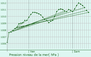 Graphe de la pression atmosphrique prvue pour Barbey