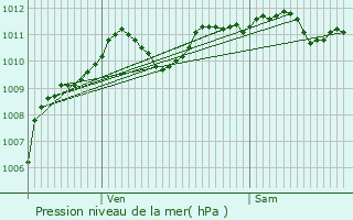 Graphe de la pression atmosphrique prvue pour Fay-ls-Nemours