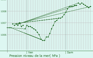 Graphe de la pression atmosphrique prvue pour Borken