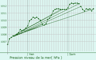 Graphe de la pression atmosphrique prvue pour Monhoudou