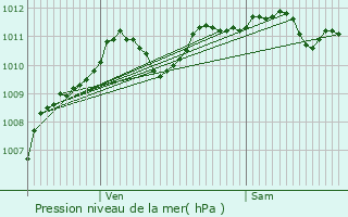 Graphe de la pression atmosphrique prvue pour Boulancourt