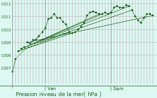 Graphe de la pression atmosphrique prvue pour Nanteau-sur-Essonne