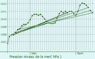 Graphe de la pression atmosphrique prvue pour Chtenoy