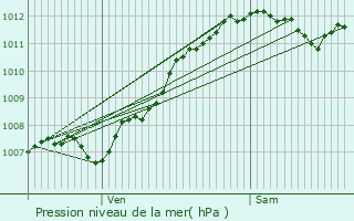 Graphe de la pression atmosphrique prvue pour Glauchau
