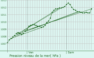 Graphe de la pression atmosphrique prvue pour Mulhouse