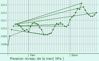 Graphe de la pression atmosphrique prvue pour Roujan