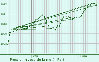 Graphe de la pression atmosphrique prvue pour Mauguio