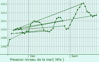 Graphe de la pression atmosphrique prvue pour Grabels