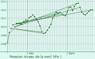 Graphe de la pression atmosphrique prvue pour Saint-Georges-de-Reneins