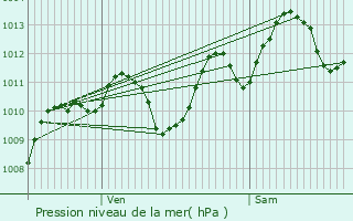 Graphe de la pression atmosphrique prvue pour Mondragon
