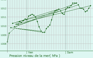 Graphe de la pression atmosphrique prvue pour Francheville