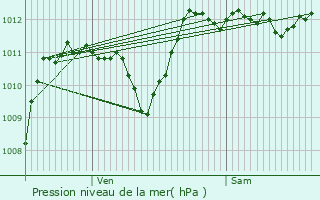 Graphe de la pression atmosphrique prvue pour Champoly