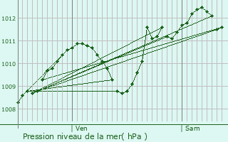 Graphe de la pression atmosphrique prvue pour Fourchambault