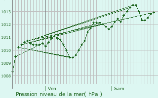 Graphe de la pression atmosphrique prvue pour Brion