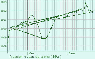 Graphe de la pression atmosphrique prvue pour Vichy