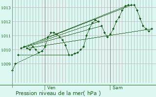 Graphe de la pression atmosphrique prvue pour Entraigues-sur-la-Sorgue