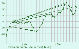 Graphe de la pression atmosphrique prvue pour Saint-Laurent-du-Pont