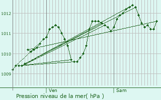 Graphe de la pression atmosphrique prvue pour Montigny-aux-Amognes