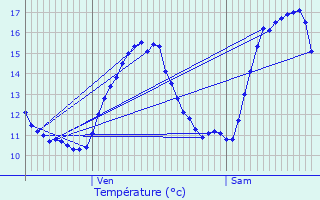 Graphique des tempratures prvues pour La Verrie