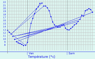 Graphique des tempratures prvues pour Als