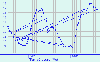 Graphique des tempratures prvues pour Nay