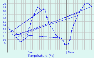 Graphique des tempratures prvues pour Auch