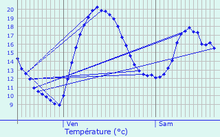 Graphique des tempratures prvues pour Bron