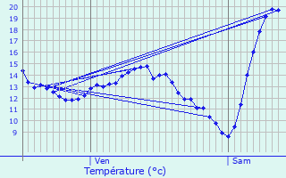 Graphique des tempratures prvues pour Erstein